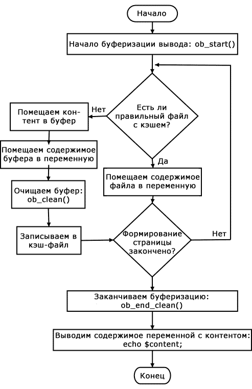 Блок-схема блочной буферизации вывода